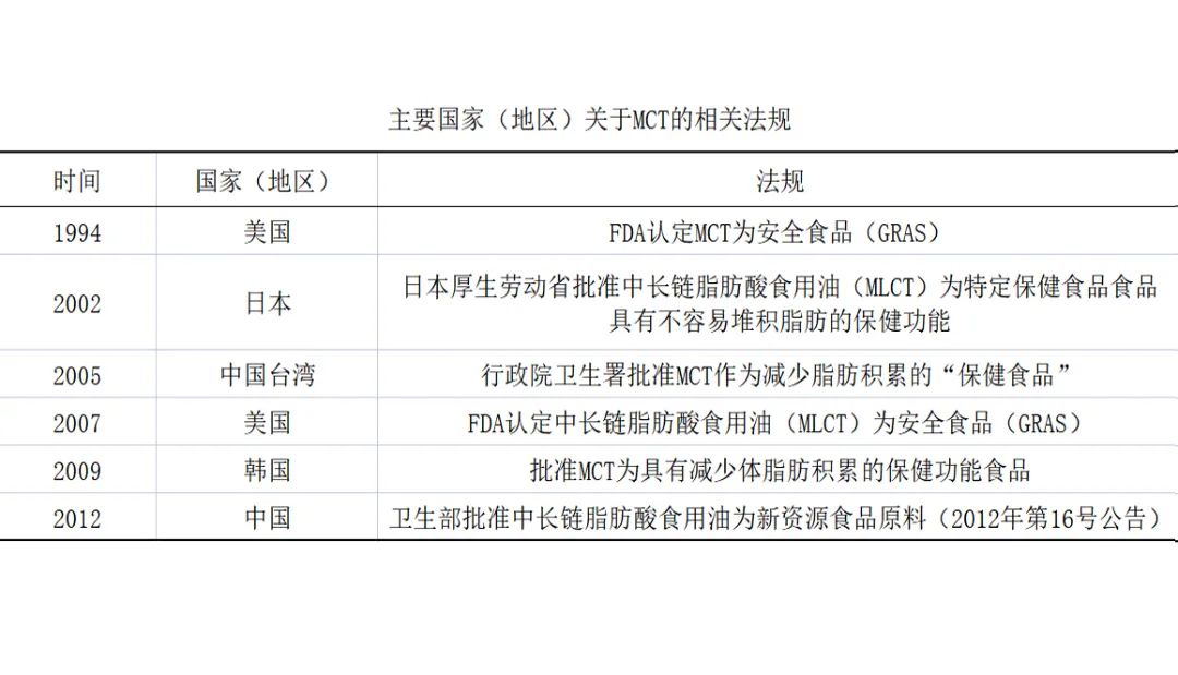 中链甘油三脂,MCT,MCT的用途,中链甘油三脂的用途