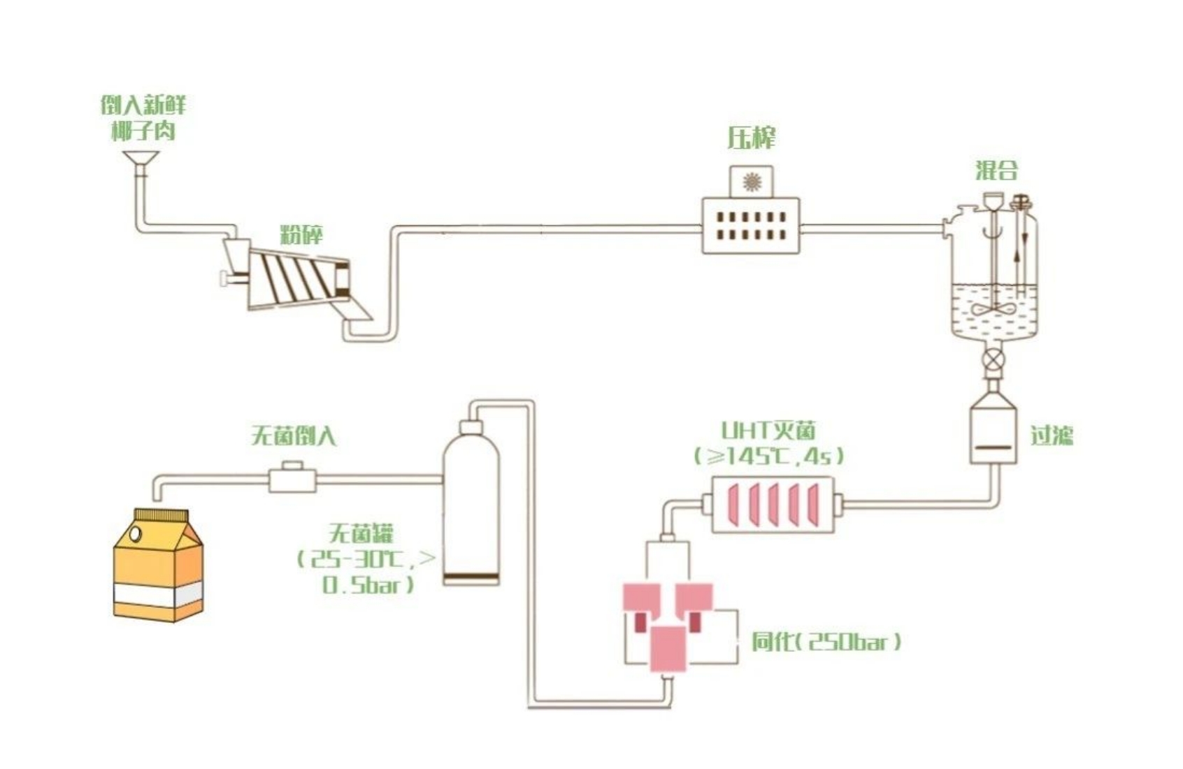 椰浆|椰浆的营养|椰浆的应用|椰浆的魅力：从营养到应用的全方位解析