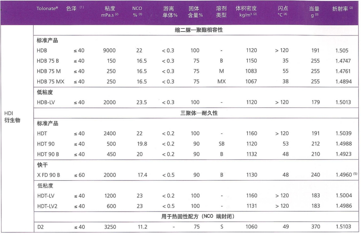 康睿HDI,聚异氰酸酯HDI,康睿聚异氰酸酯,康睿聚异氰酸酯HDI